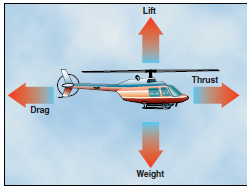  Quatro forças atuando em um helicóptero em voo à frente. 